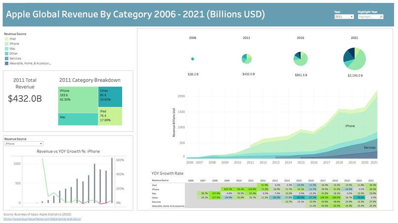 Apple Global Revenue Dashboard