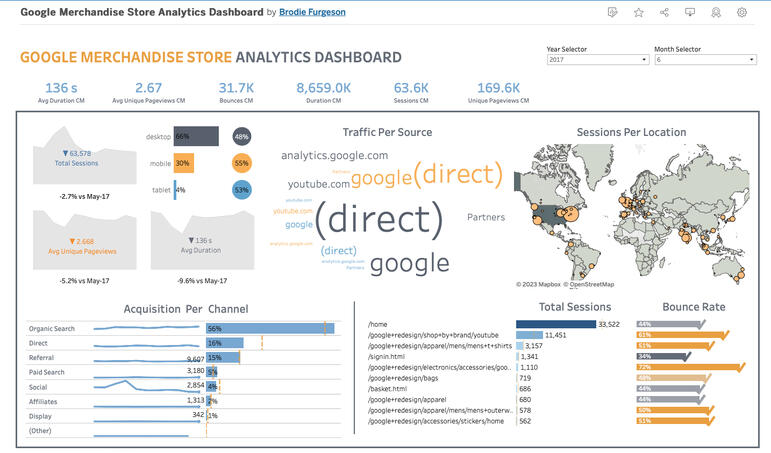 Google Merchandise Store Analytics Dashboard