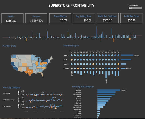 Tableau Profitability Dashboard